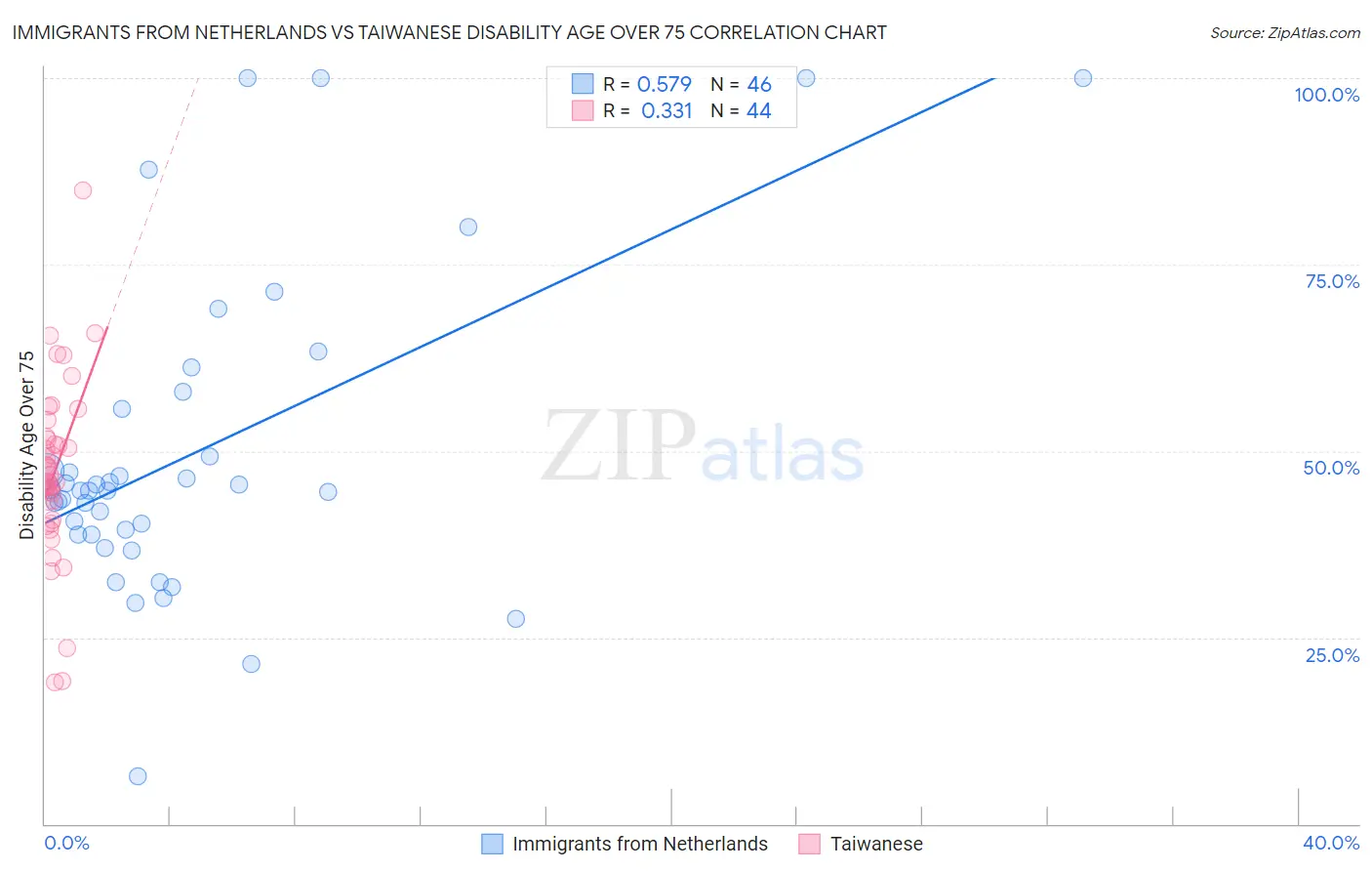 Immigrants from Netherlands vs Taiwanese Disability Age Over 75