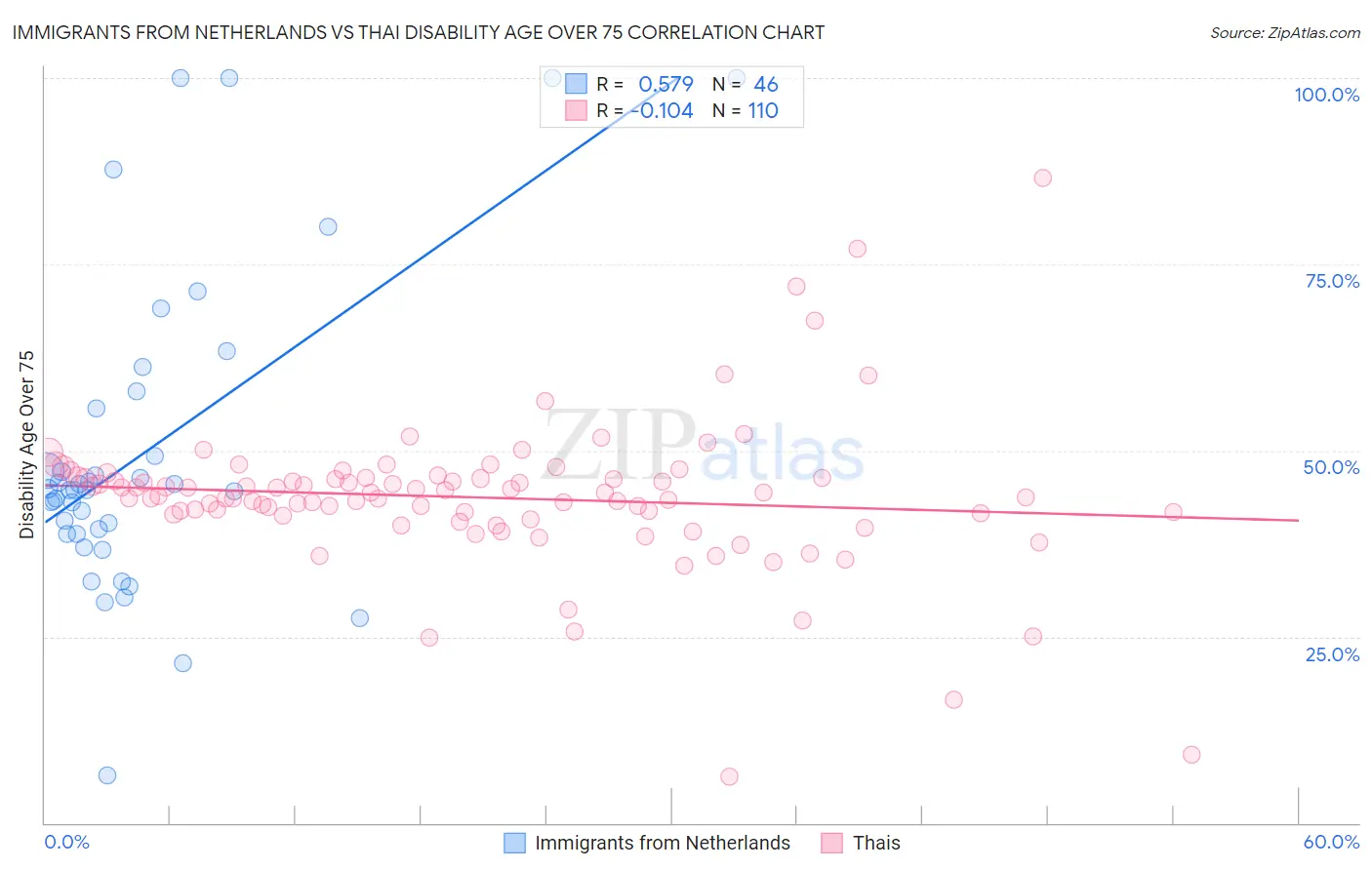 Immigrants from Netherlands vs Thai Disability Age Over 75