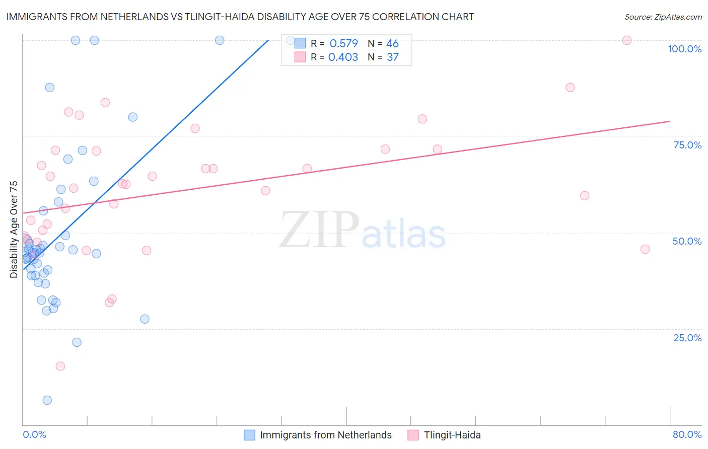 Immigrants from Netherlands vs Tlingit-Haida Disability Age Over 75