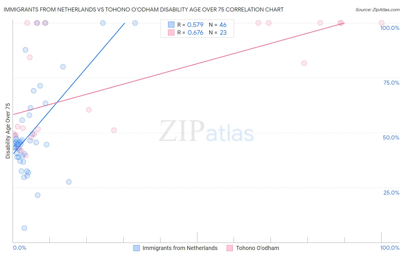 Immigrants from Netherlands vs Tohono O'odham Disability Age Over 75