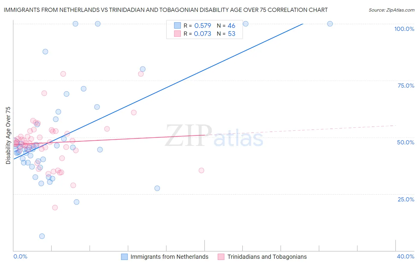 Immigrants from Netherlands vs Trinidadian and Tobagonian Disability Age Over 75