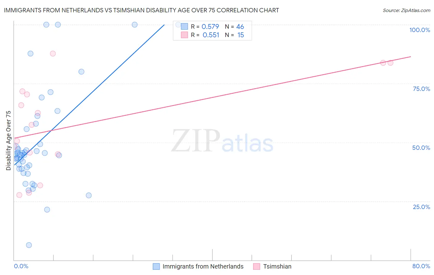 Immigrants from Netherlands vs Tsimshian Disability Age Over 75