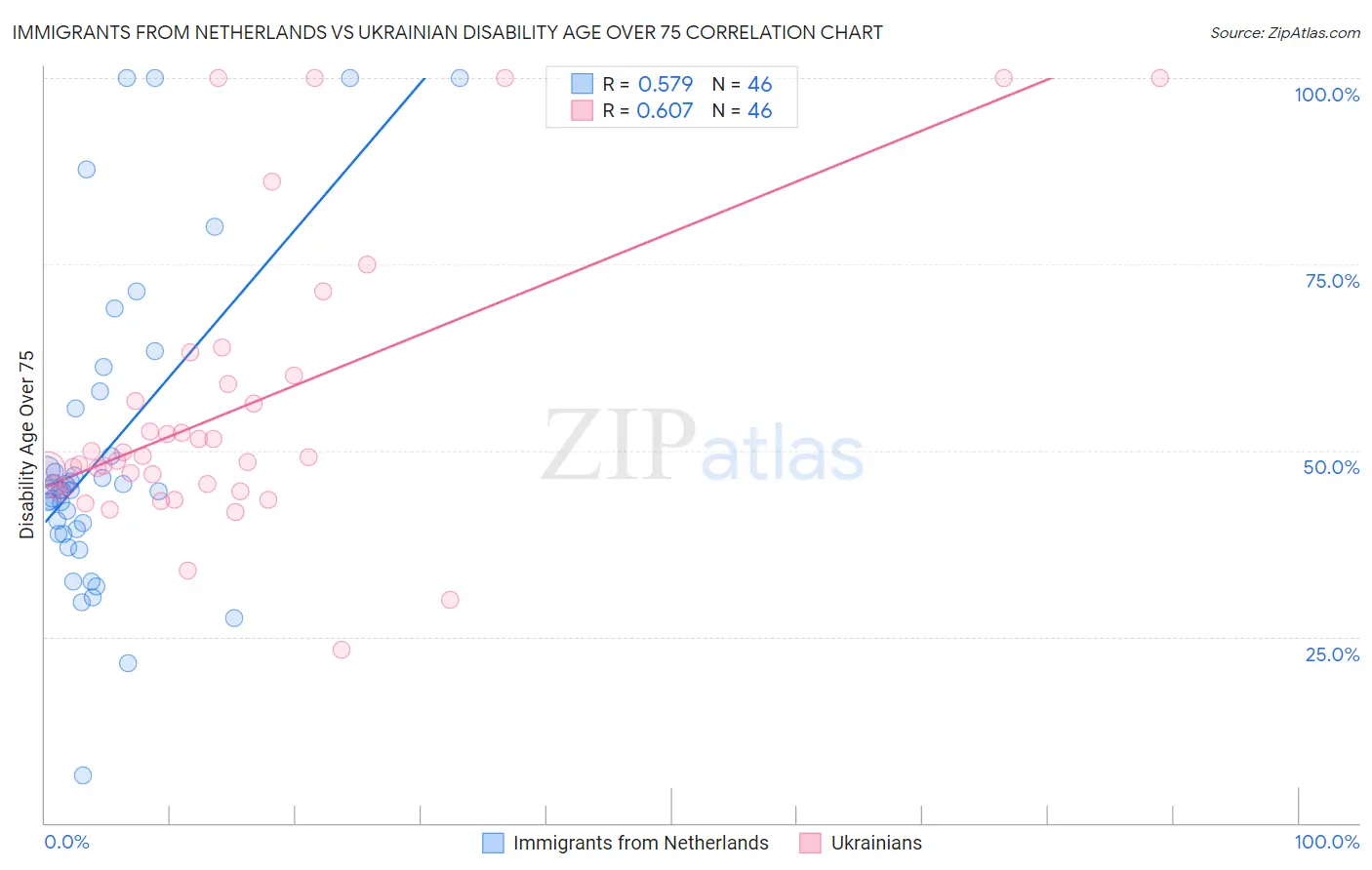 Immigrants from Netherlands vs Ukrainian Disability Age Over 75