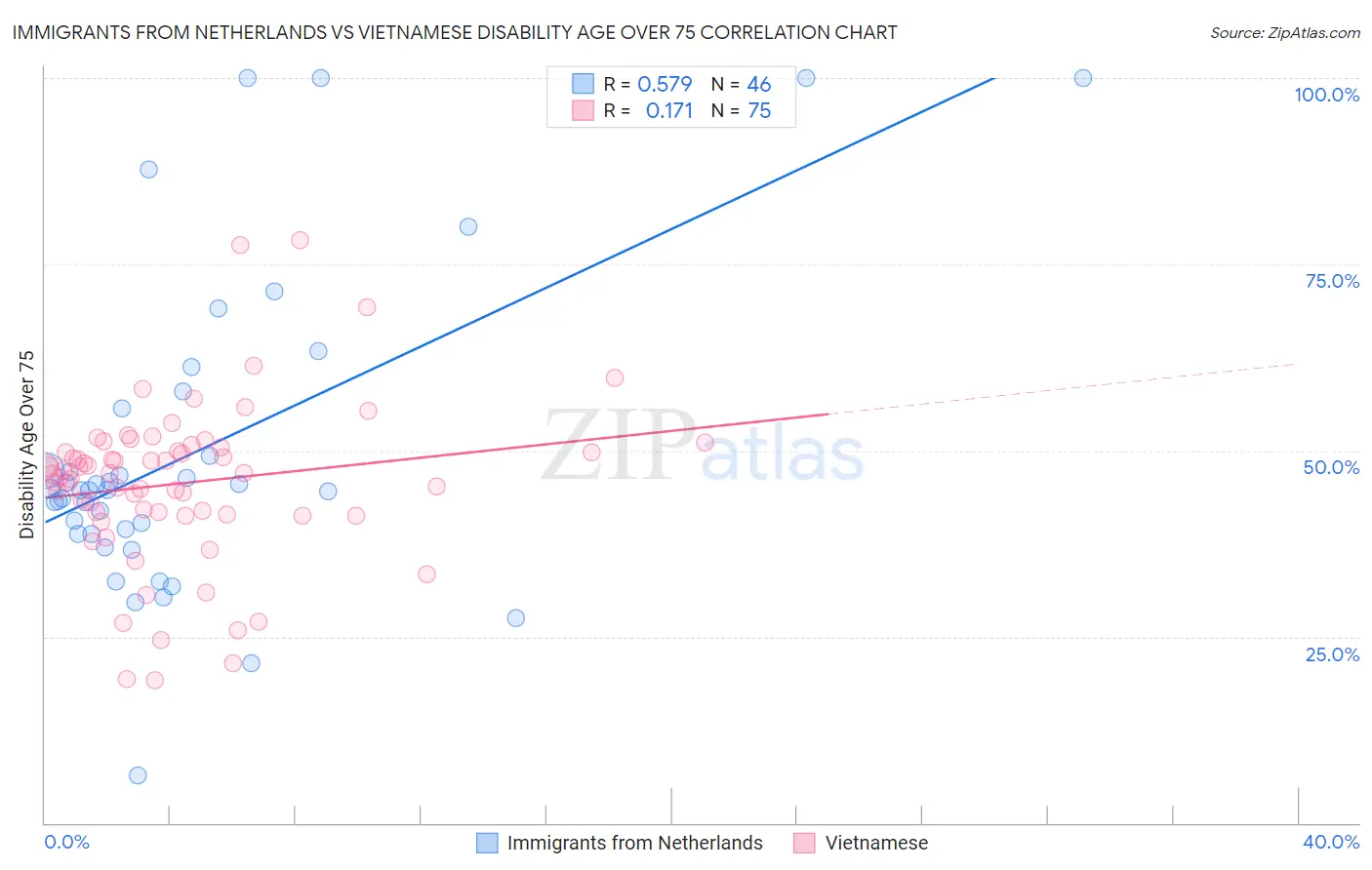 Immigrants from Netherlands vs Vietnamese Disability Age Over 75