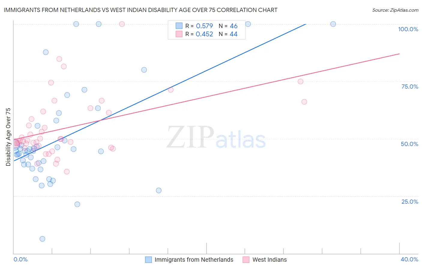 Immigrants from Netherlands vs West Indian Disability Age Over 75