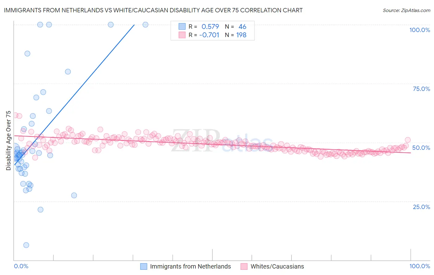 Immigrants from Netherlands vs White/Caucasian Disability Age Over 75