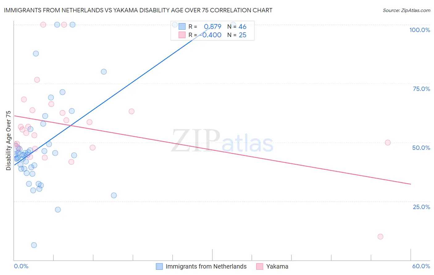 Immigrants from Netherlands vs Yakama Disability Age Over 75