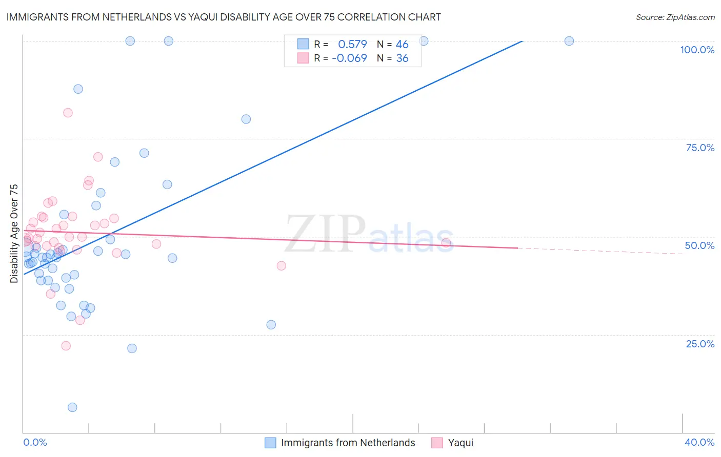 Immigrants from Netherlands vs Yaqui Disability Age Over 75