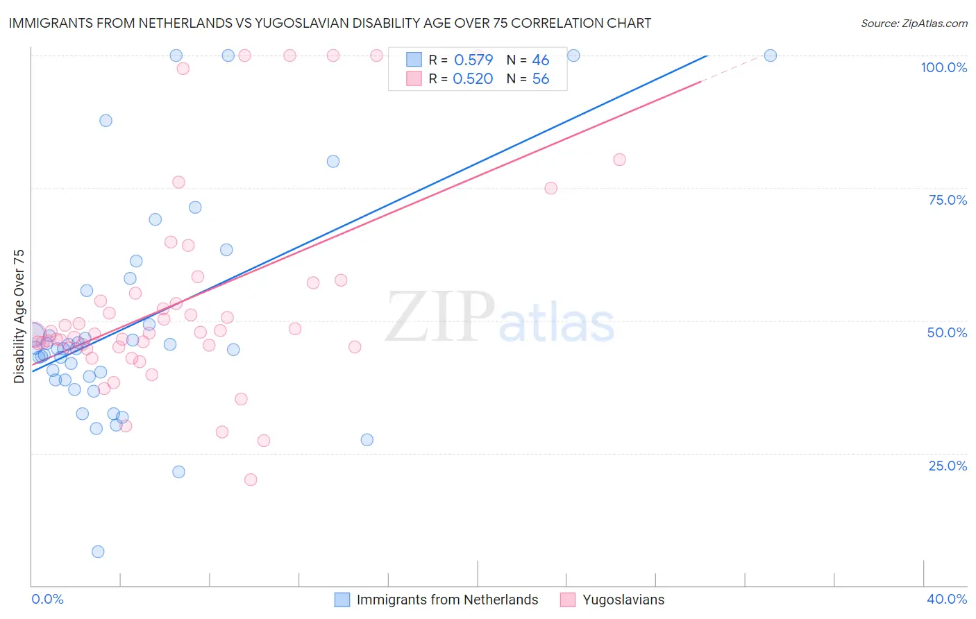 Immigrants from Netherlands vs Yugoslavian Disability Age Over 75