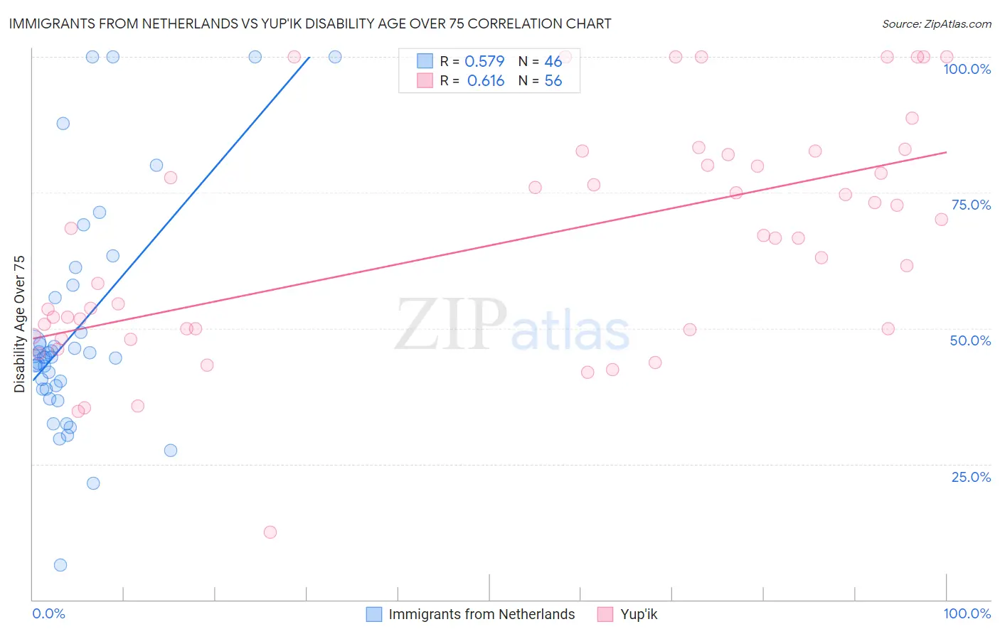 Immigrants from Netherlands vs Yup'ik Disability Age Over 75