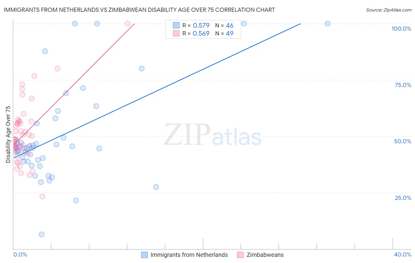 Immigrants from Netherlands vs Zimbabwean Disability Age Over 75