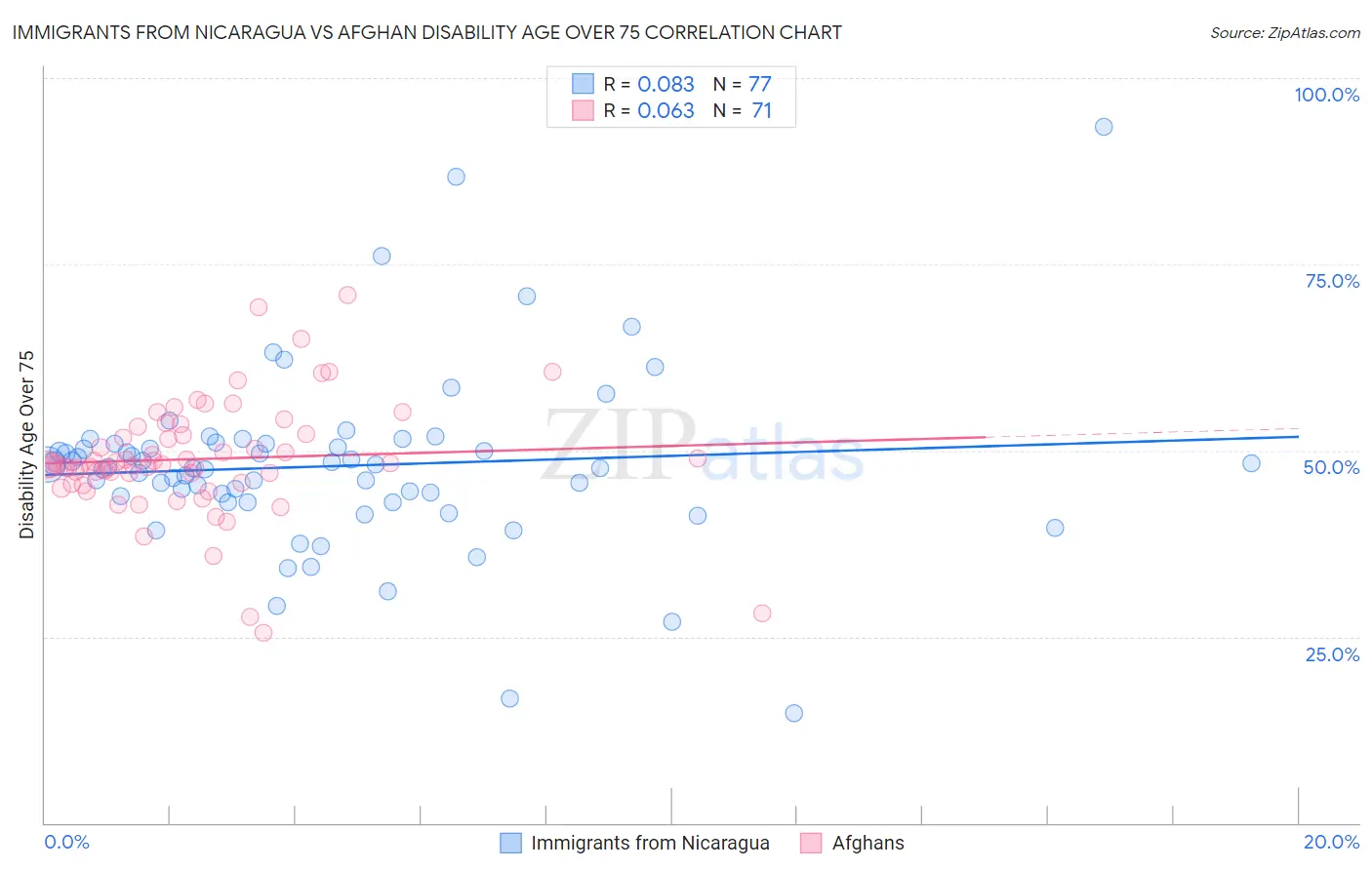 Immigrants from Nicaragua vs Afghan Disability Age Over 75