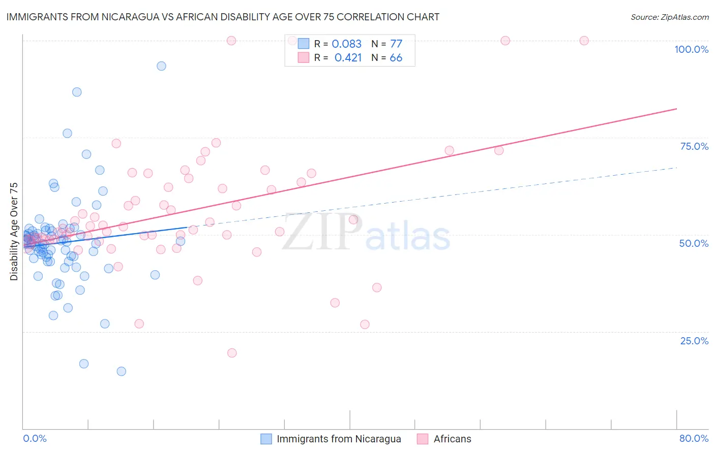 Immigrants from Nicaragua vs African Disability Age Over 75