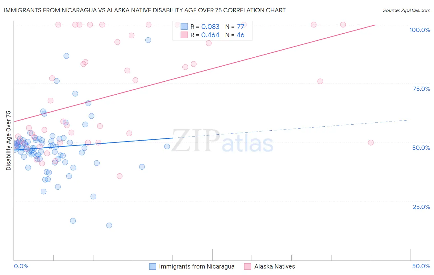 Immigrants from Nicaragua vs Alaska Native Disability Age Over 75