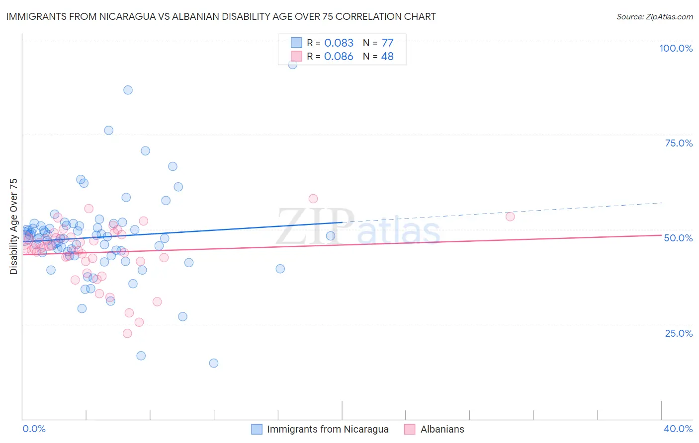 Immigrants from Nicaragua vs Albanian Disability Age Over 75