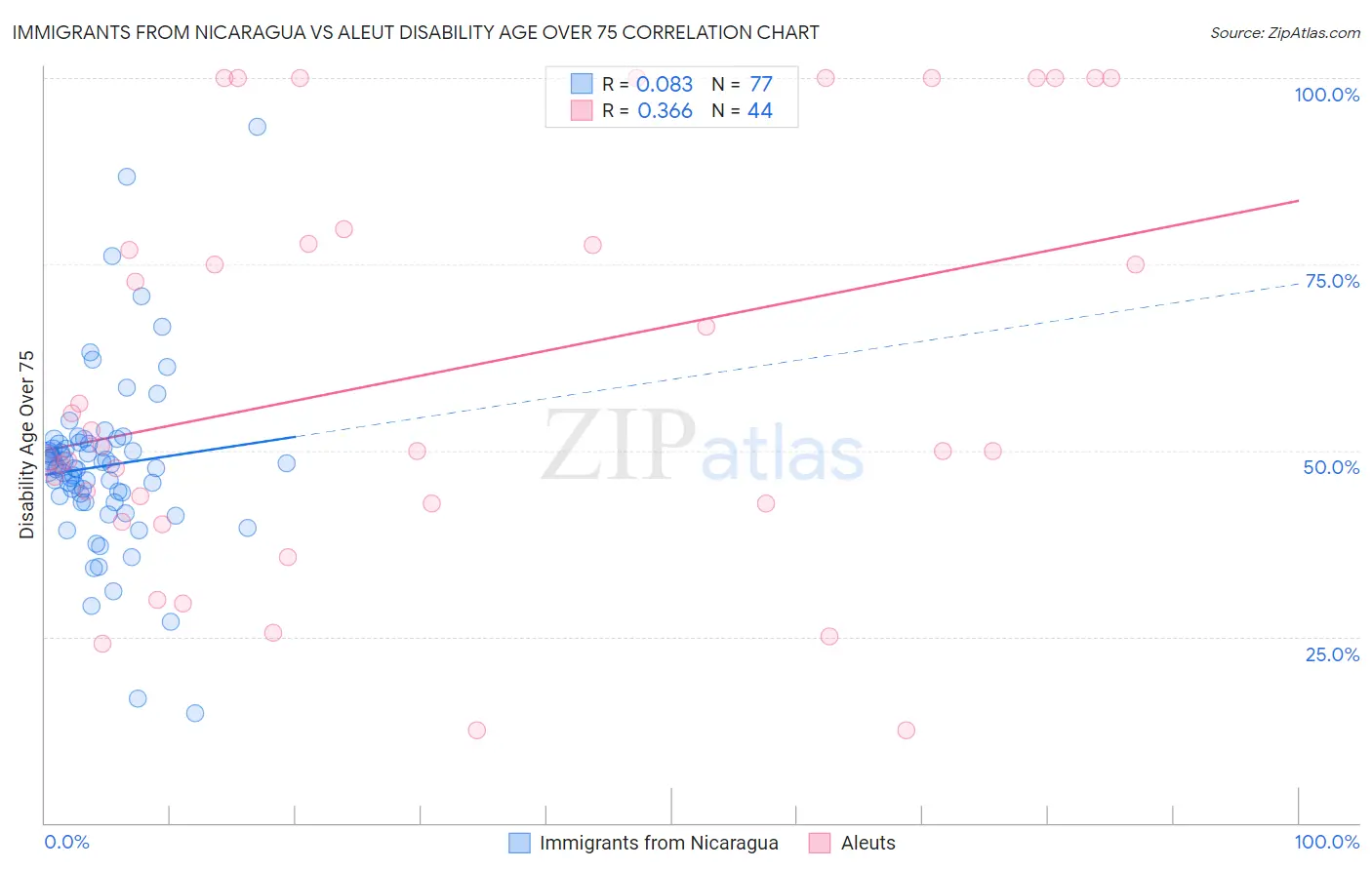 Immigrants from Nicaragua vs Aleut Disability Age Over 75