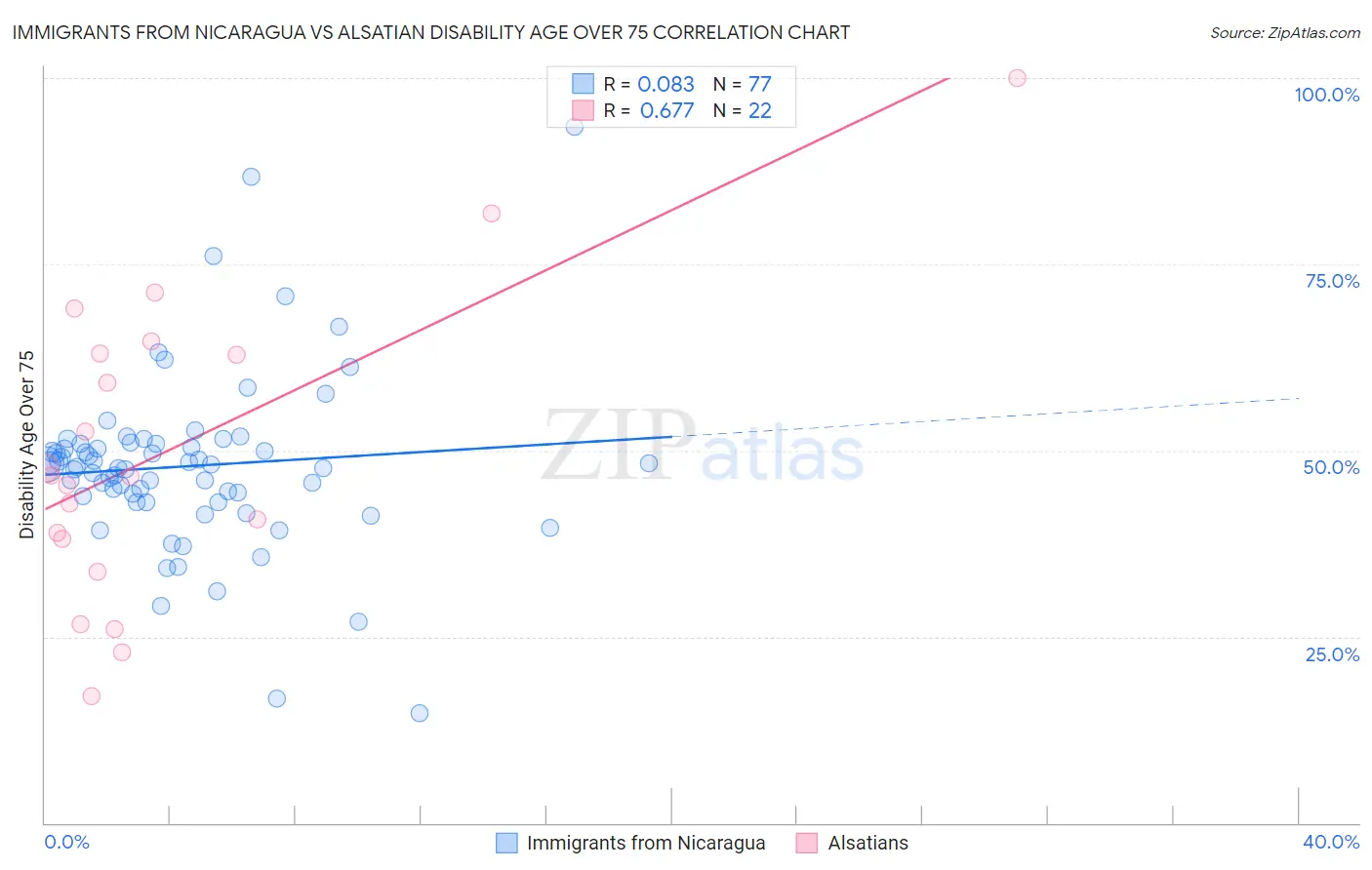 Immigrants from Nicaragua vs Alsatian Disability Age Over 75