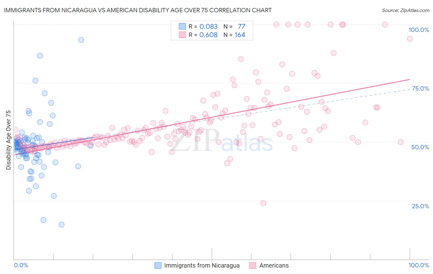 Immigrants from Nicaragua vs American Disability Age Over 75