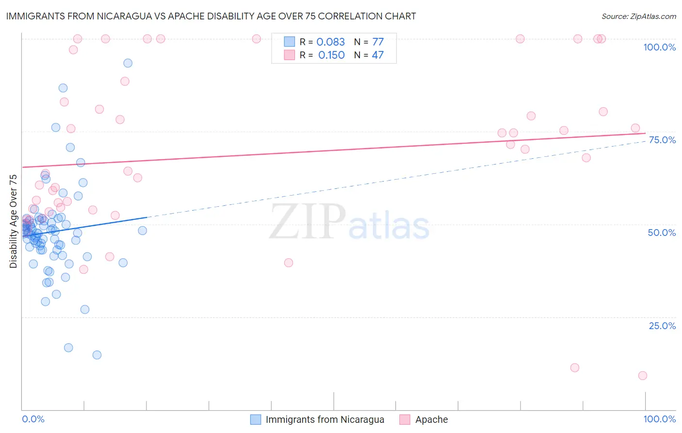 Immigrants from Nicaragua vs Apache Disability Age Over 75