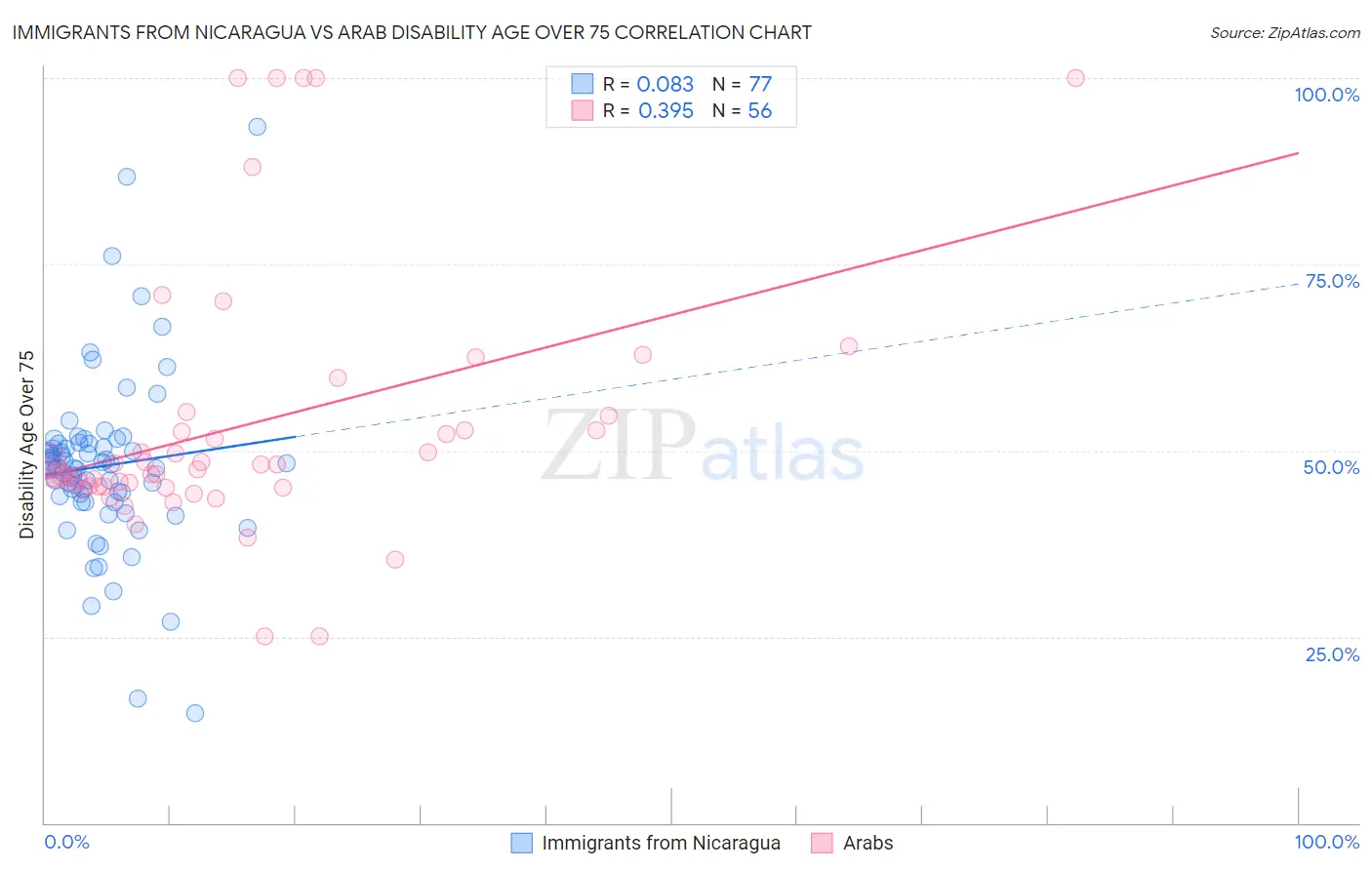 Immigrants from Nicaragua vs Arab Disability Age Over 75