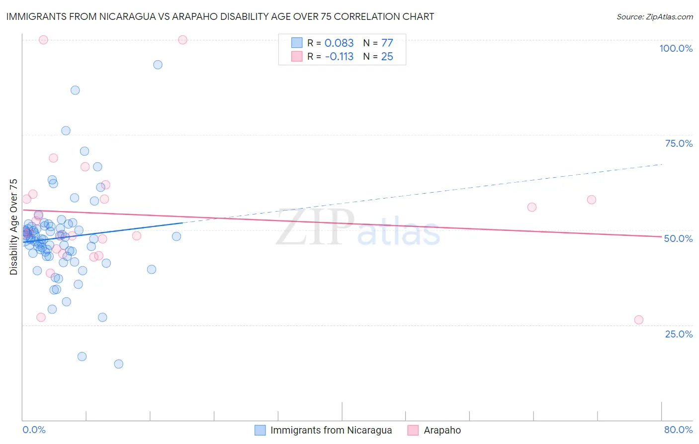 Immigrants from Nicaragua vs Arapaho Disability Age Over 75