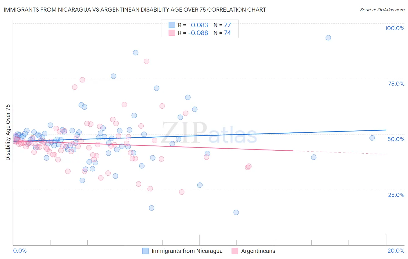 Immigrants from Nicaragua vs Argentinean Disability Age Over 75