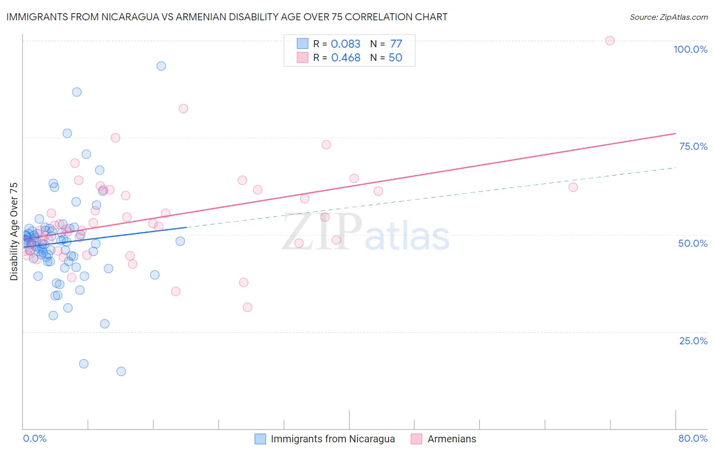 Immigrants from Nicaragua vs Armenian Disability Age Over 75