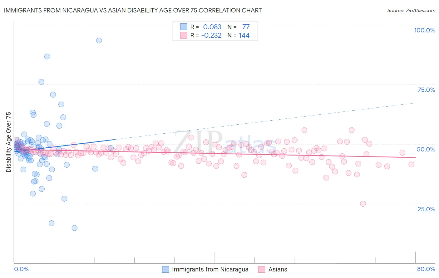 Immigrants from Nicaragua vs Asian Disability Age Over 75