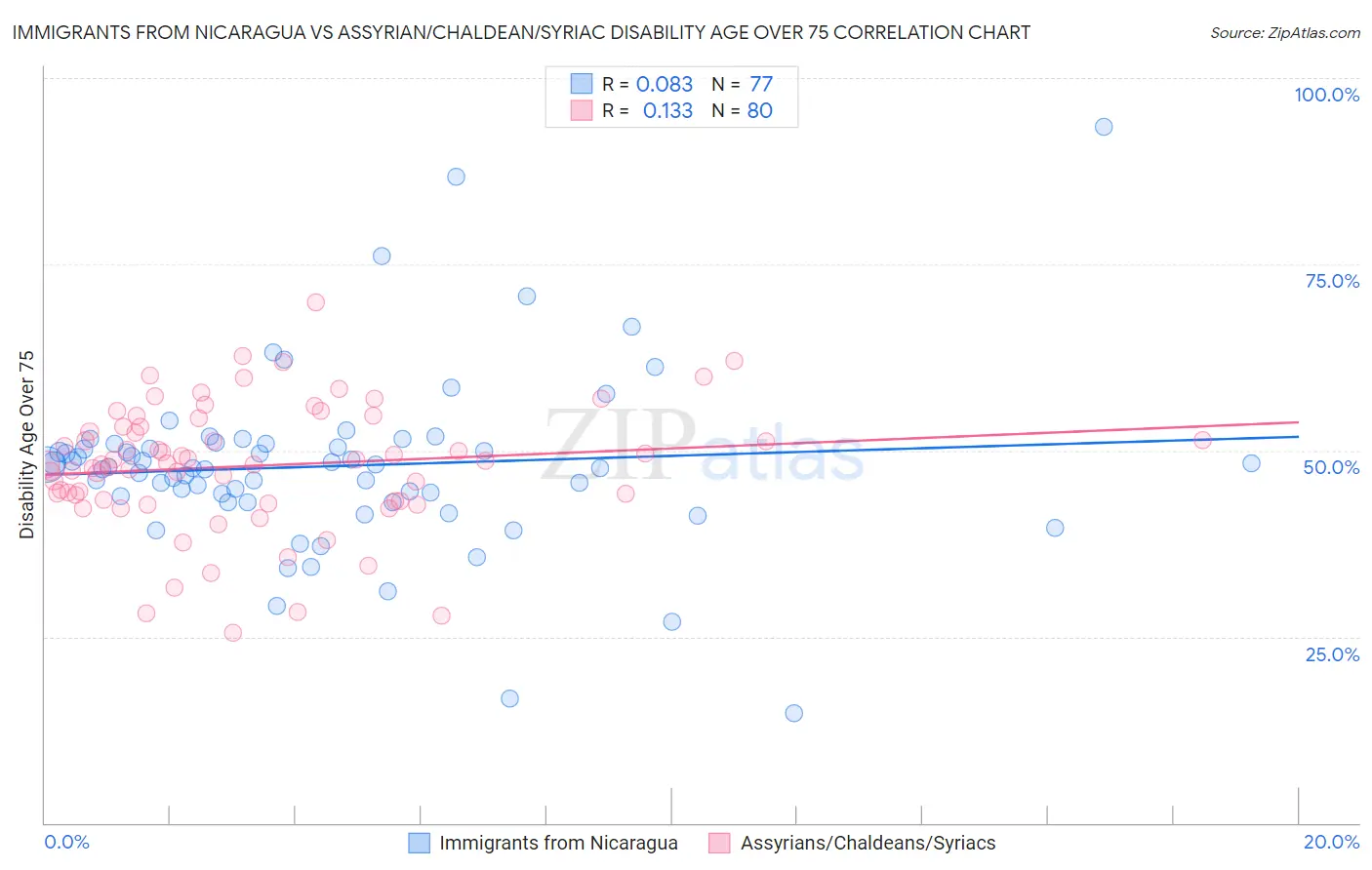 Immigrants from Nicaragua vs Assyrian/Chaldean/Syriac Disability Age Over 75