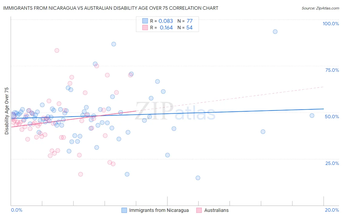 Immigrants from Nicaragua vs Australian Disability Age Over 75