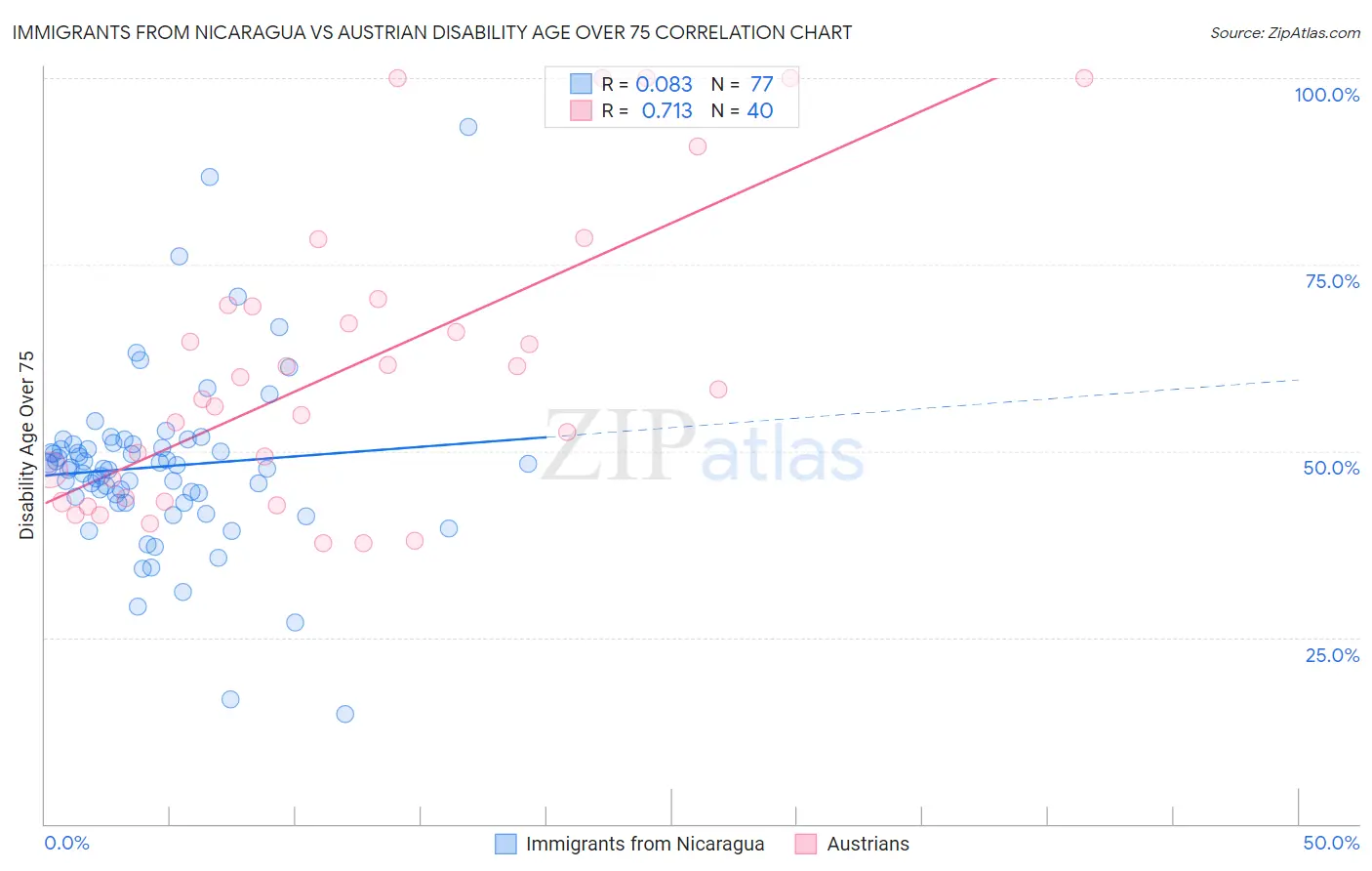 Immigrants from Nicaragua vs Austrian Disability Age Over 75