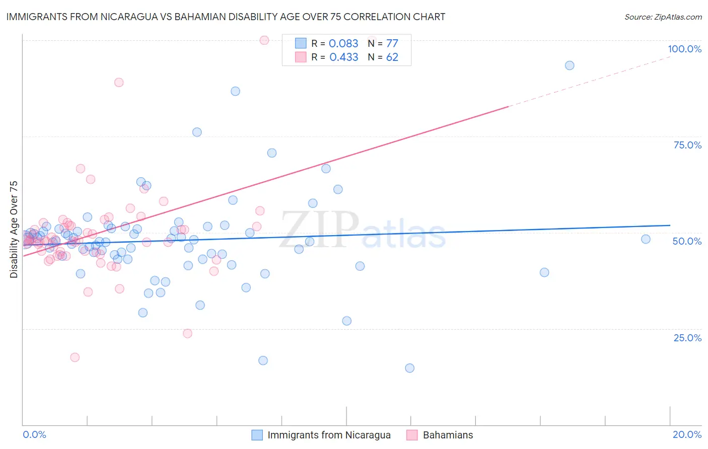 Immigrants from Nicaragua vs Bahamian Disability Age Over 75