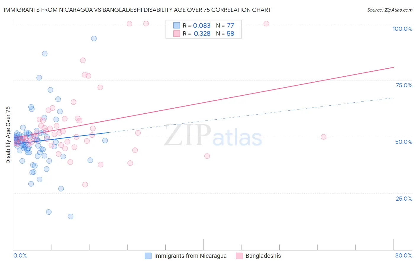 Immigrants from Nicaragua vs Bangladeshi Disability Age Over 75