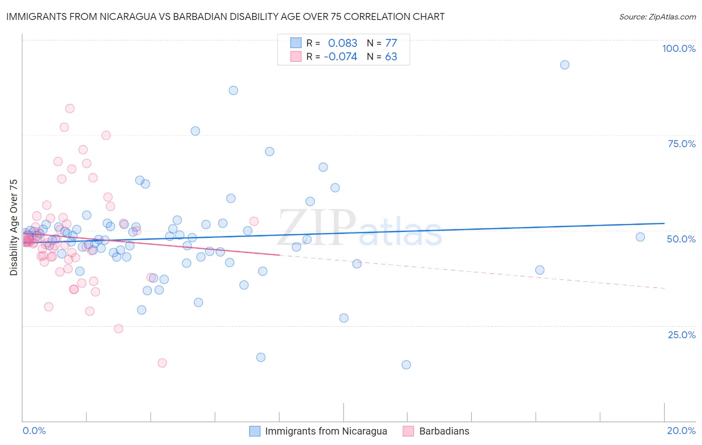 Immigrants from Nicaragua vs Barbadian Disability Age Over 75