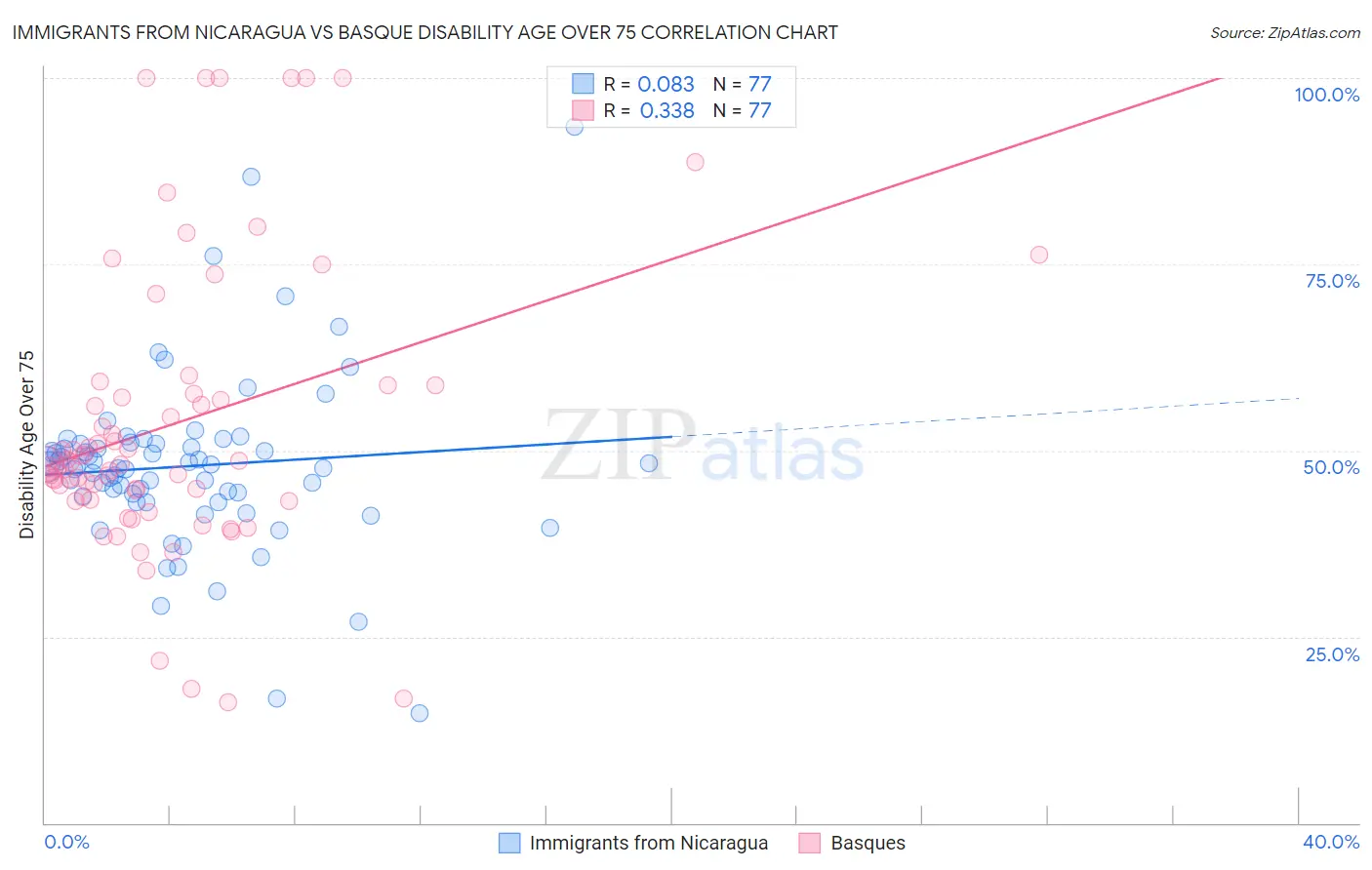 Immigrants from Nicaragua vs Basque Disability Age Over 75