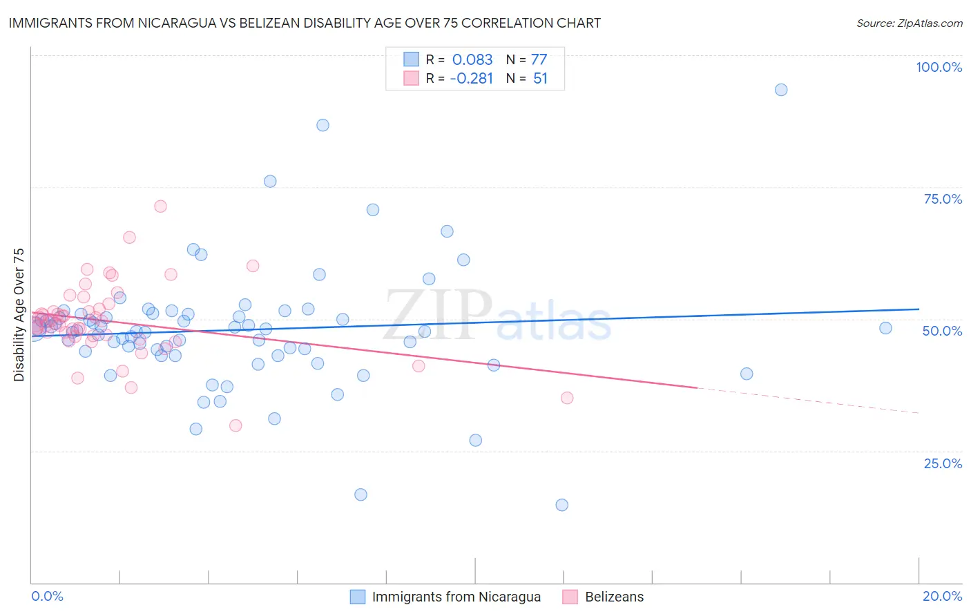Immigrants from Nicaragua vs Belizean Disability Age Over 75