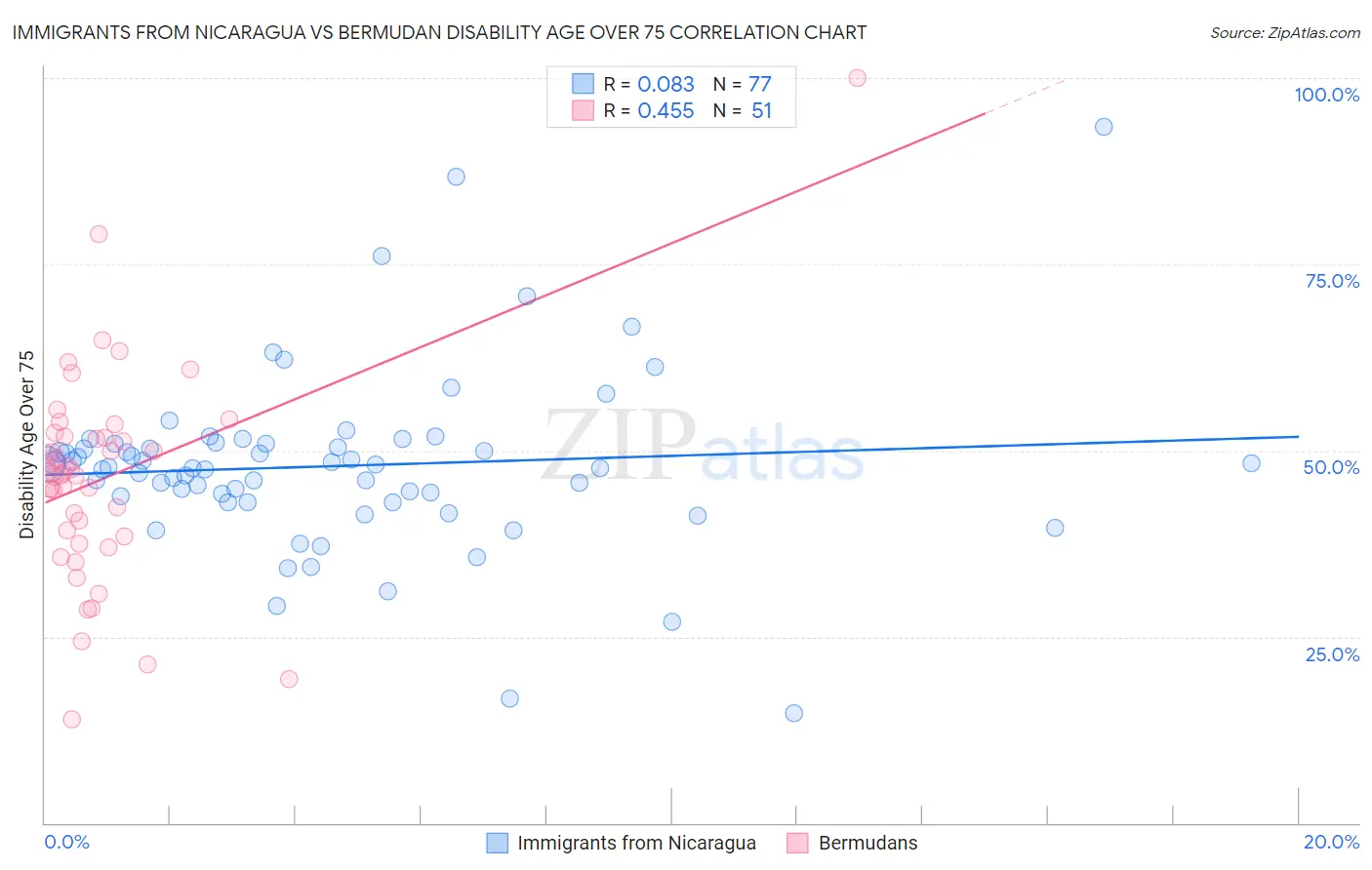 Immigrants from Nicaragua vs Bermudan Disability Age Over 75