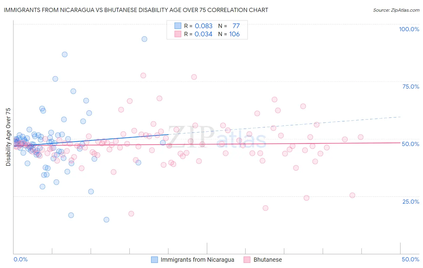 Immigrants from Nicaragua vs Bhutanese Disability Age Over 75