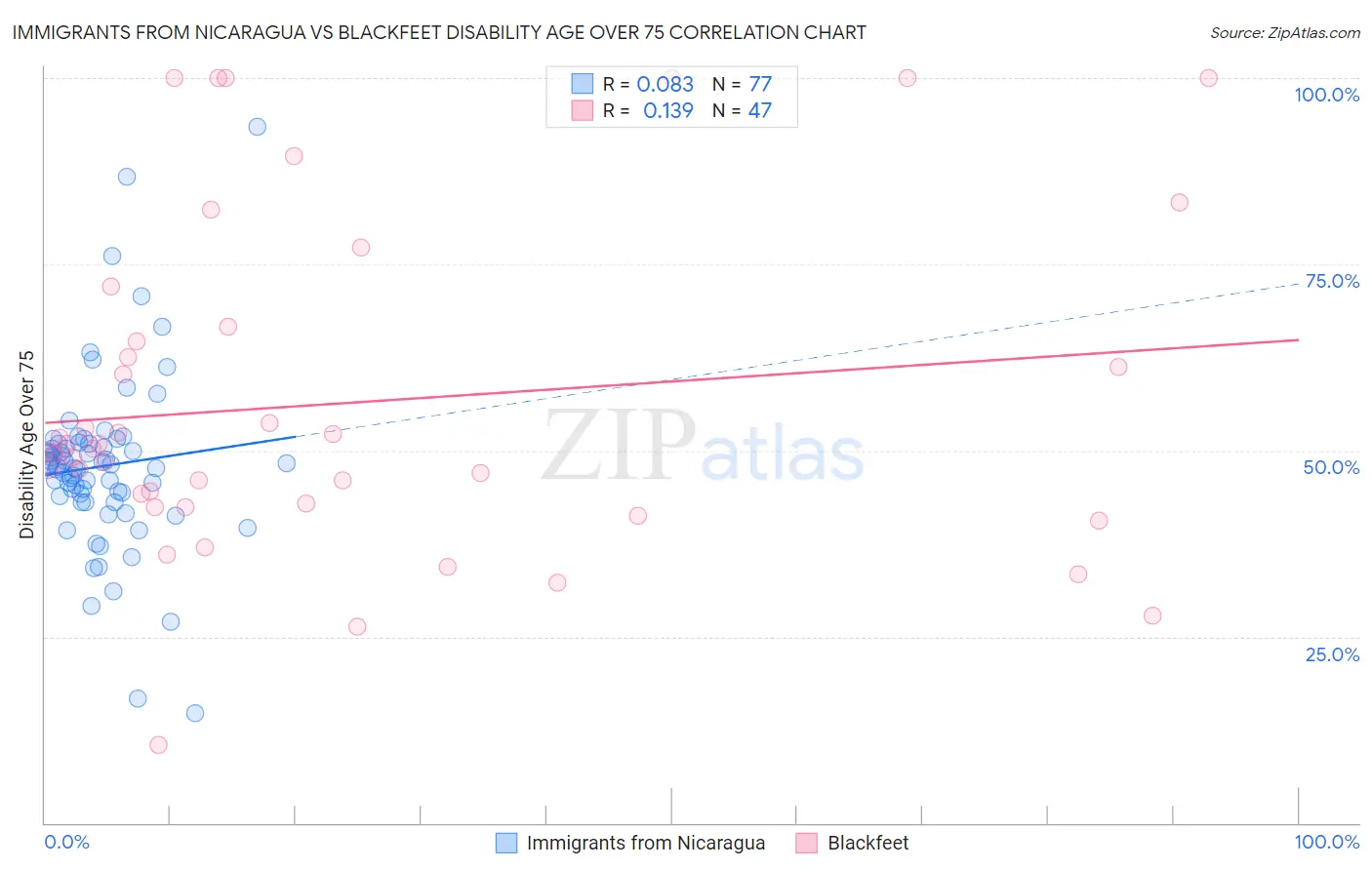 Immigrants from Nicaragua vs Blackfeet Disability Age Over 75