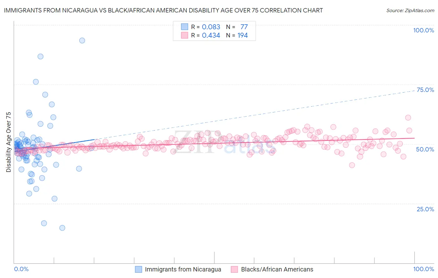 Immigrants from Nicaragua vs Black/African American Disability Age Over 75