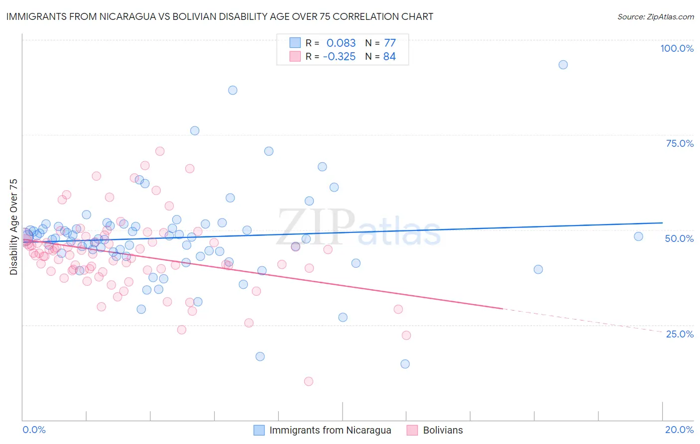 Immigrants from Nicaragua vs Bolivian Disability Age Over 75