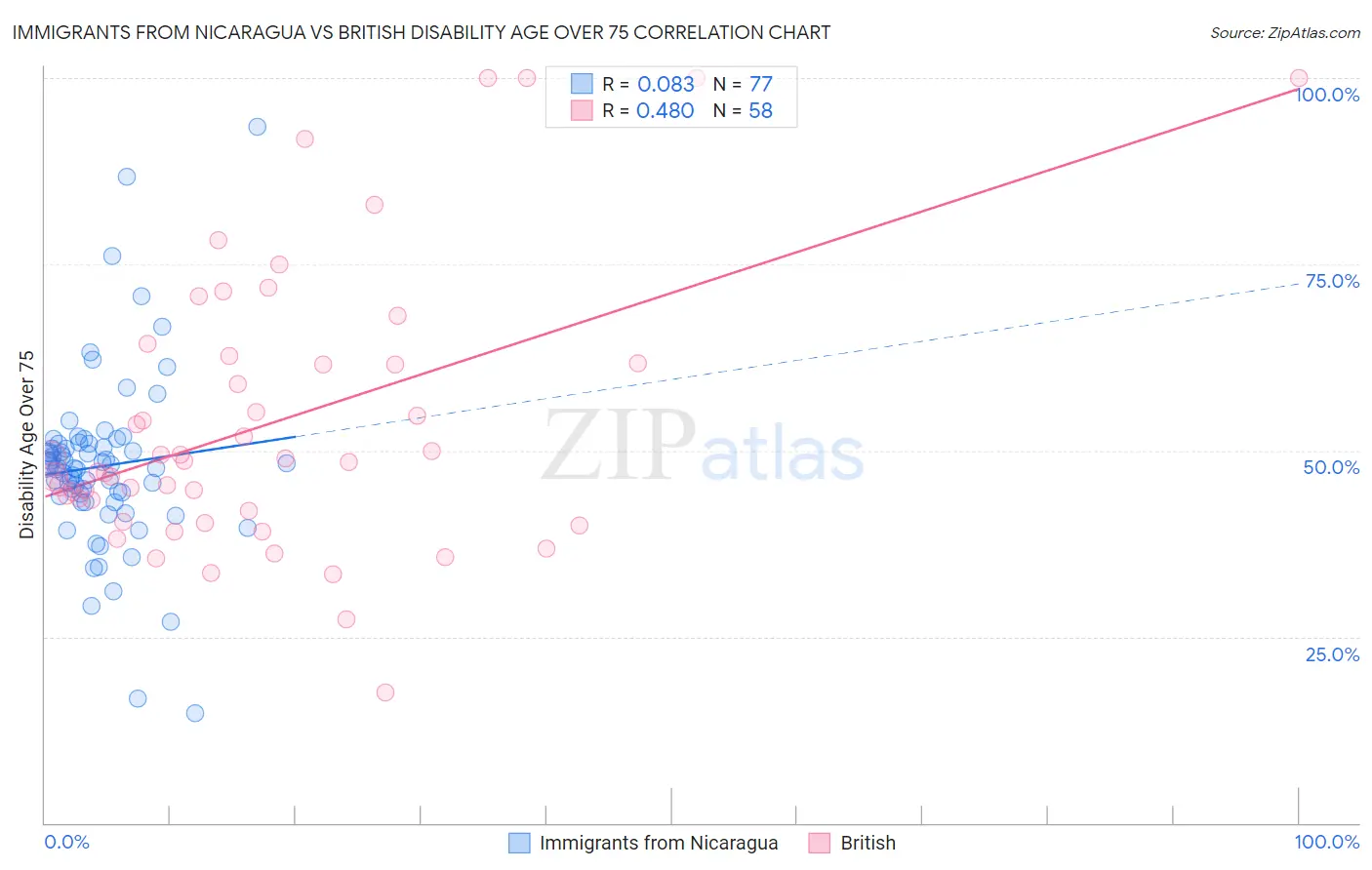 Immigrants from Nicaragua vs British Disability Age Over 75