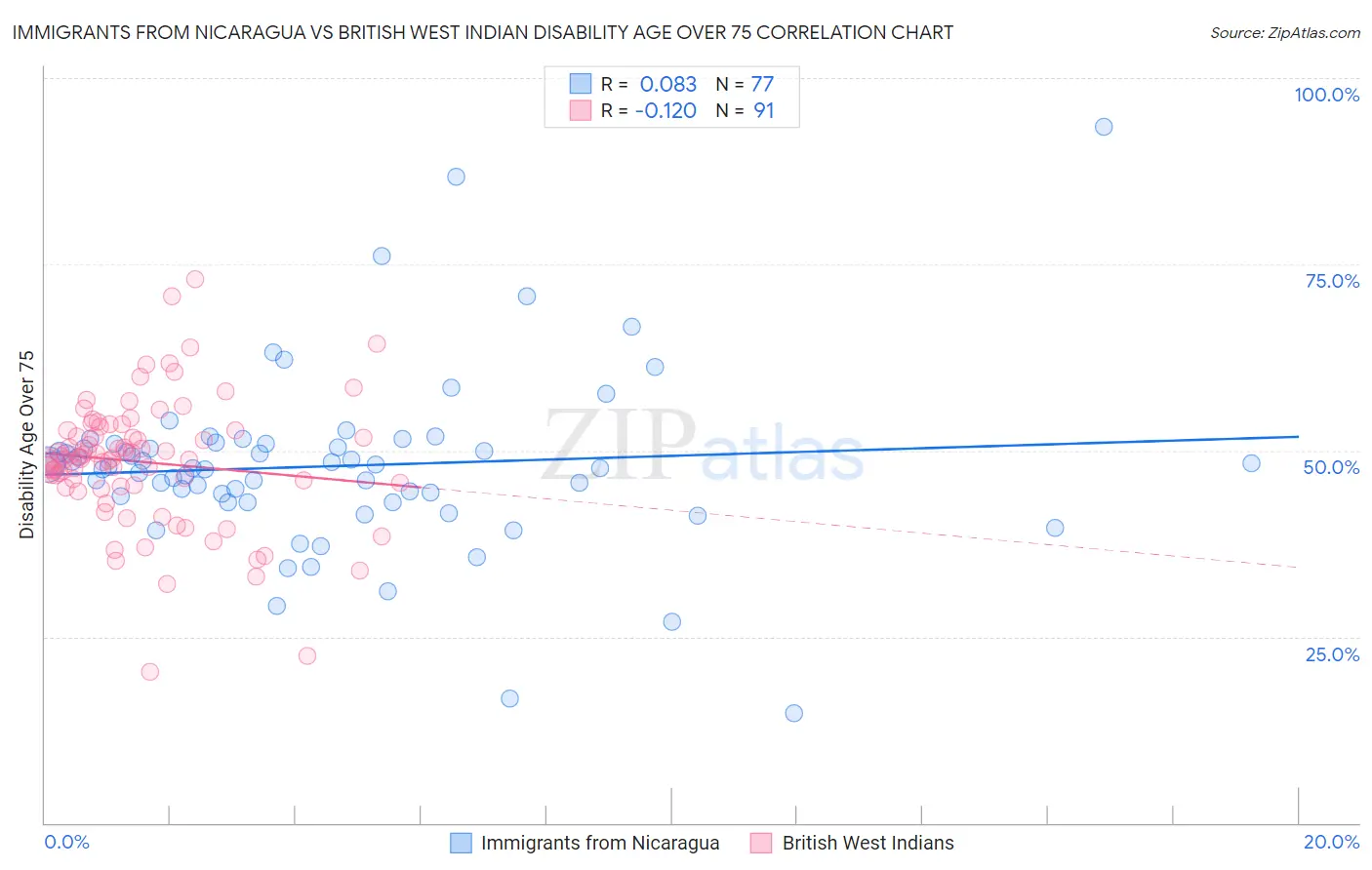 Immigrants from Nicaragua vs British West Indian Disability Age Over 75