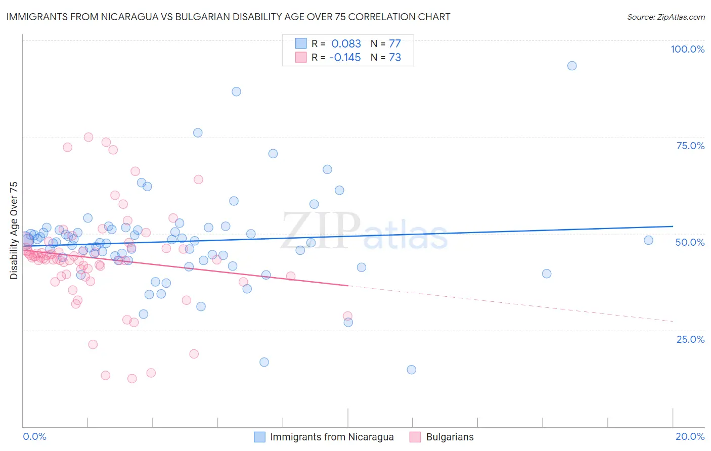 Immigrants from Nicaragua vs Bulgarian Disability Age Over 75