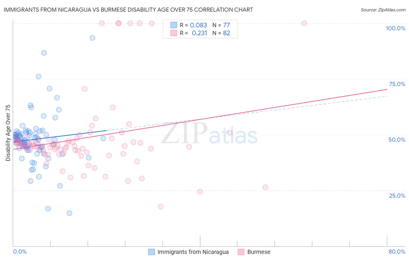 Immigrants from Nicaragua vs Burmese Disability Age Over 75