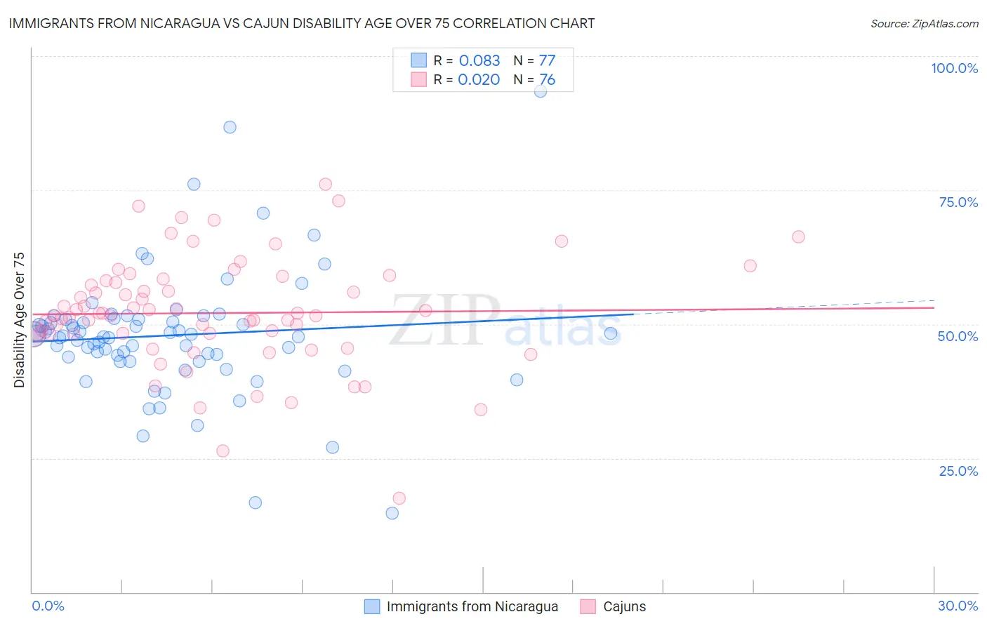 Immigrants from Nicaragua vs Cajun Disability Age Over 75