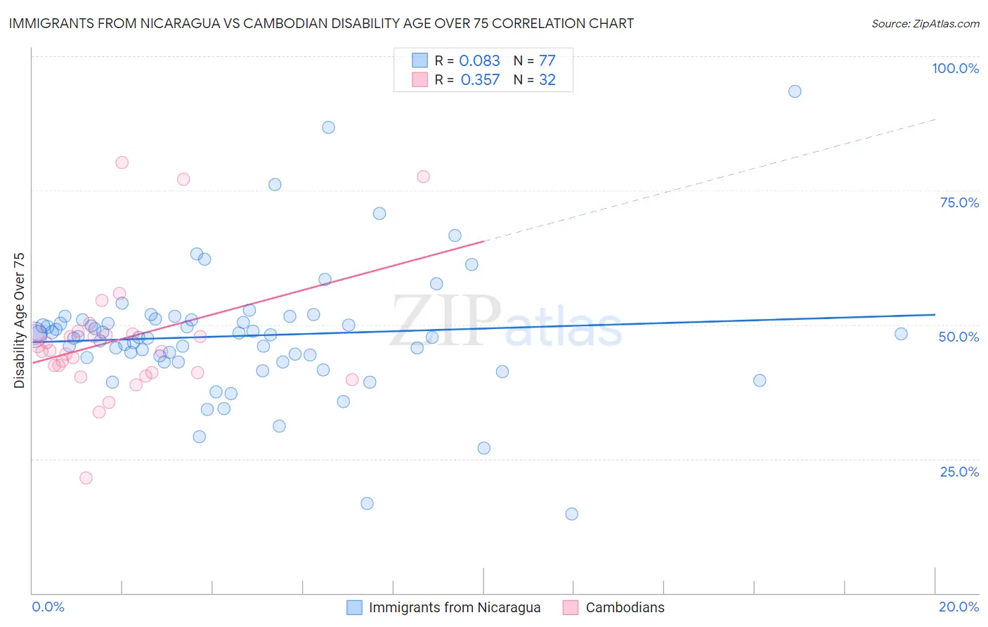 Immigrants from Nicaragua vs Cambodian Disability Age Over 75
