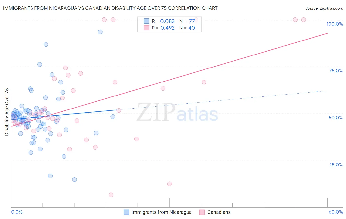 Immigrants from Nicaragua vs Canadian Disability Age Over 75