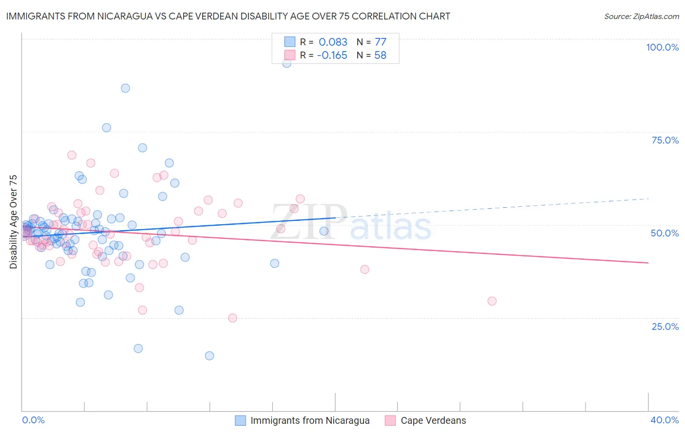 Immigrants from Nicaragua vs Cape Verdean Disability Age Over 75