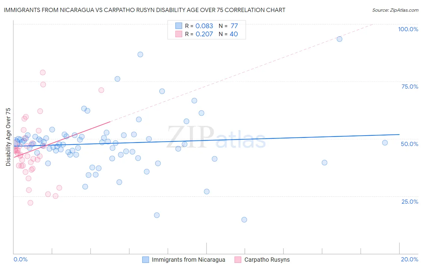 Immigrants from Nicaragua vs Carpatho Rusyn Disability Age Over 75